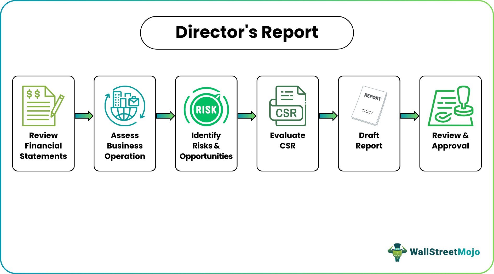 Director's Report