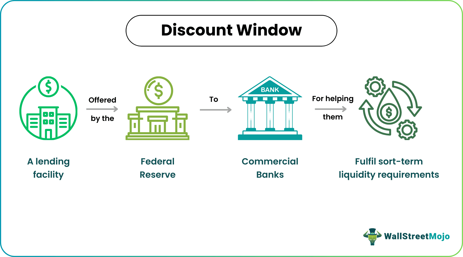 Discount Window