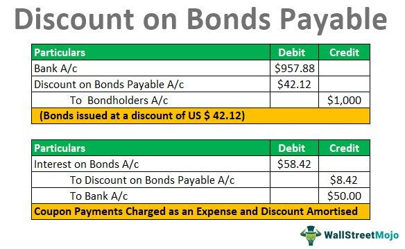 Discount on Bonds Payable