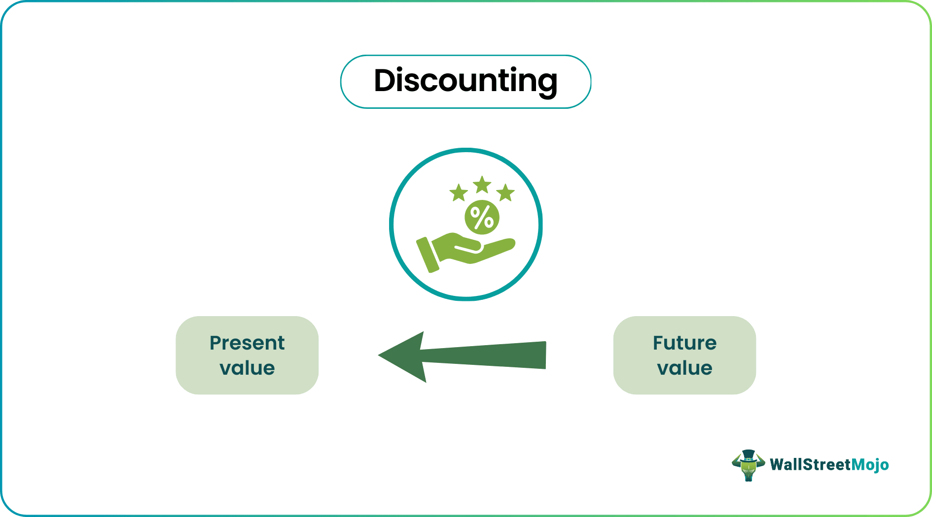 Discounting