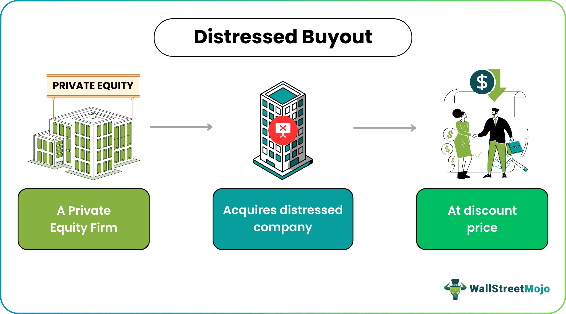 Distressed Buyout