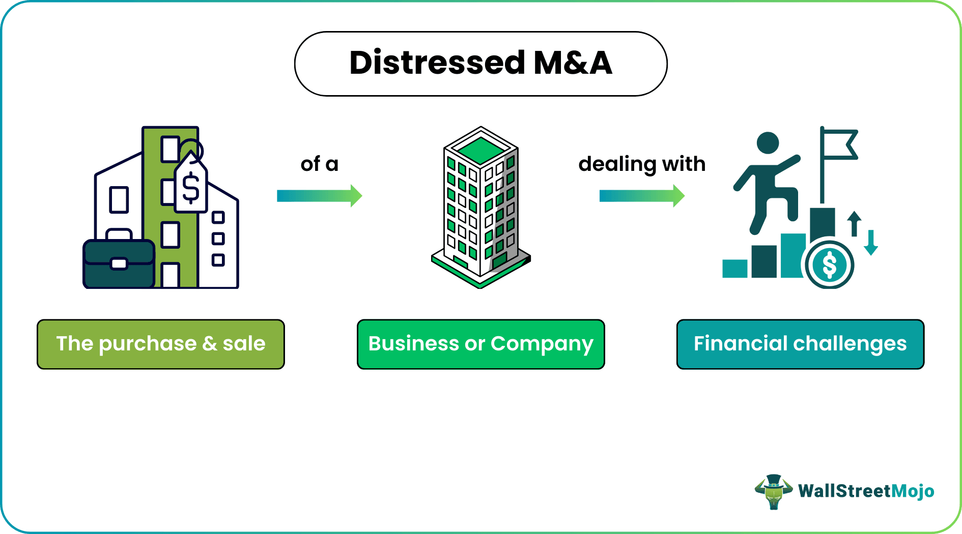 Distressed M&A