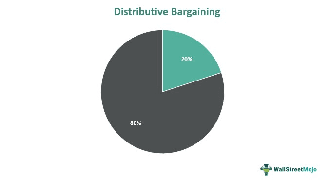 Distributive Bargaining