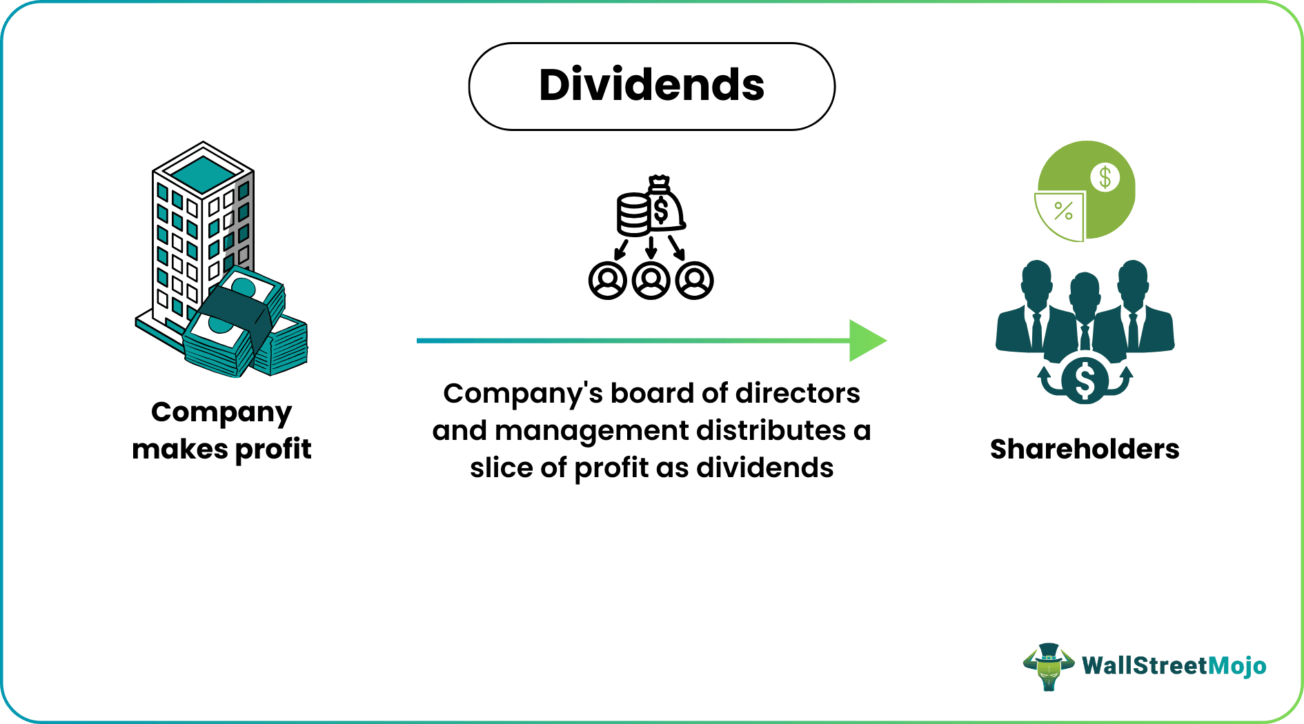 Dividend Meaning