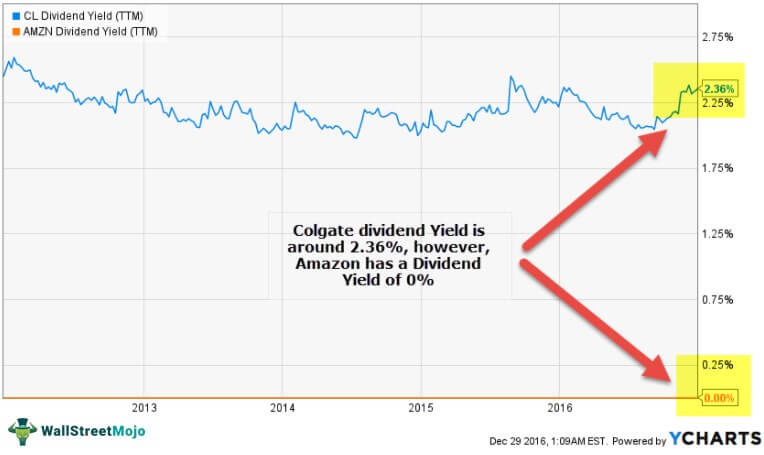 Dividend Yield