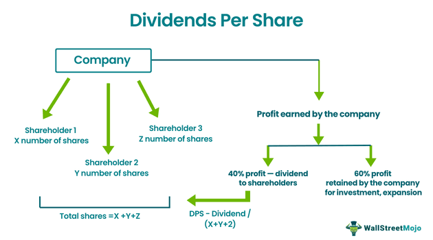 Dividends Per Share