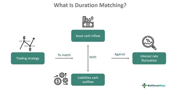 Duration Matching