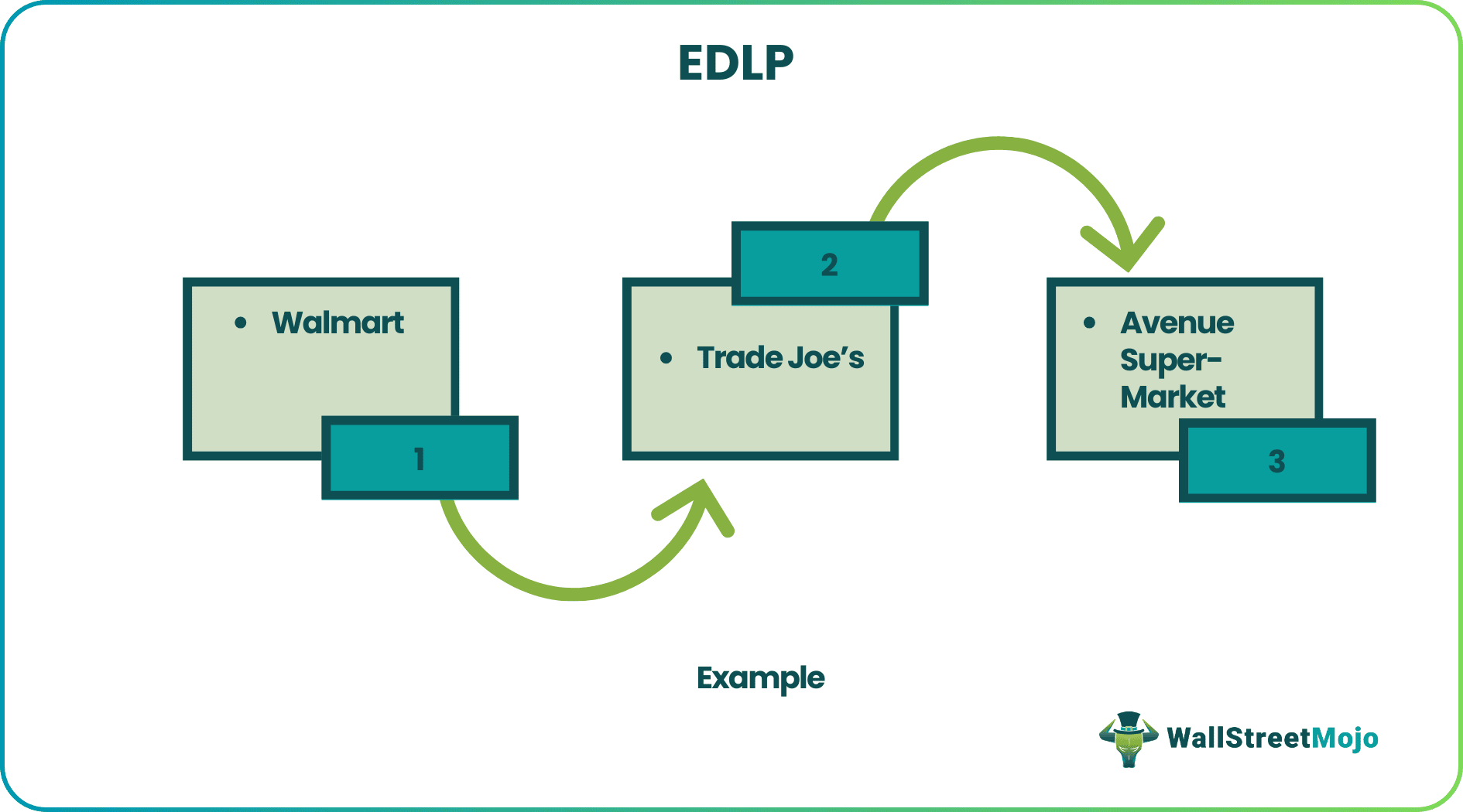 EDLP