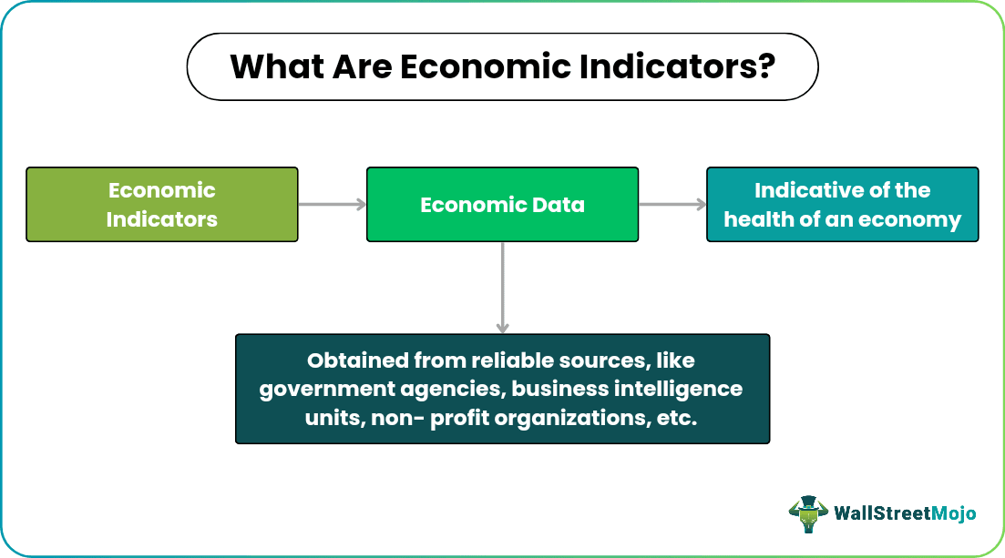 Economic Indicators