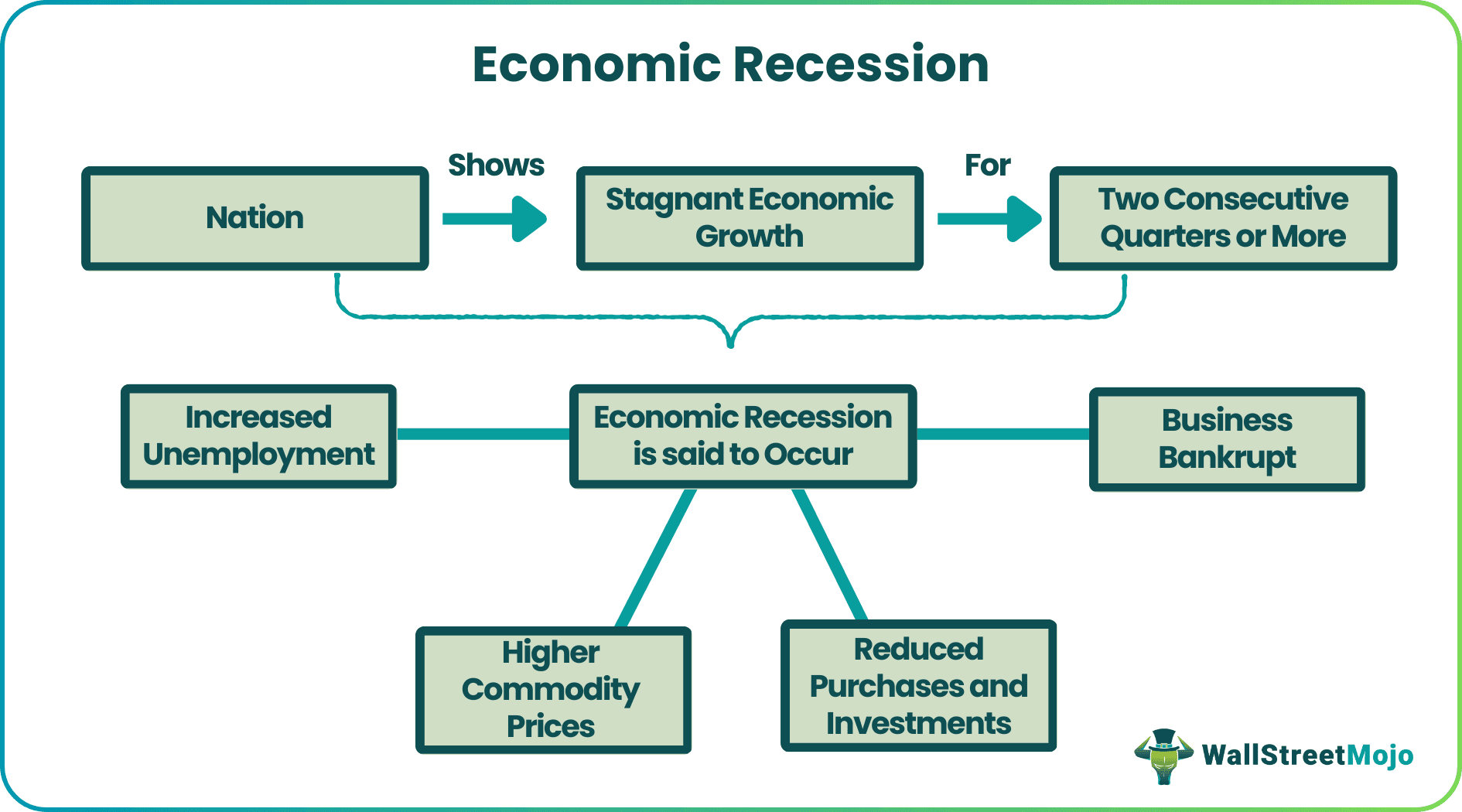 Economic Recession