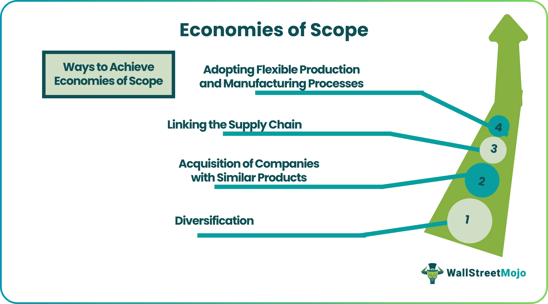 Economies of Scope