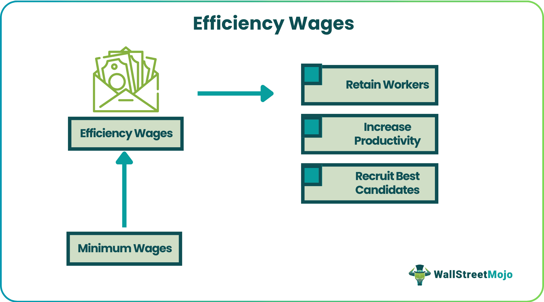 Efficiency Wages