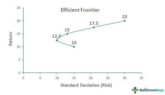 Efficient Frontier