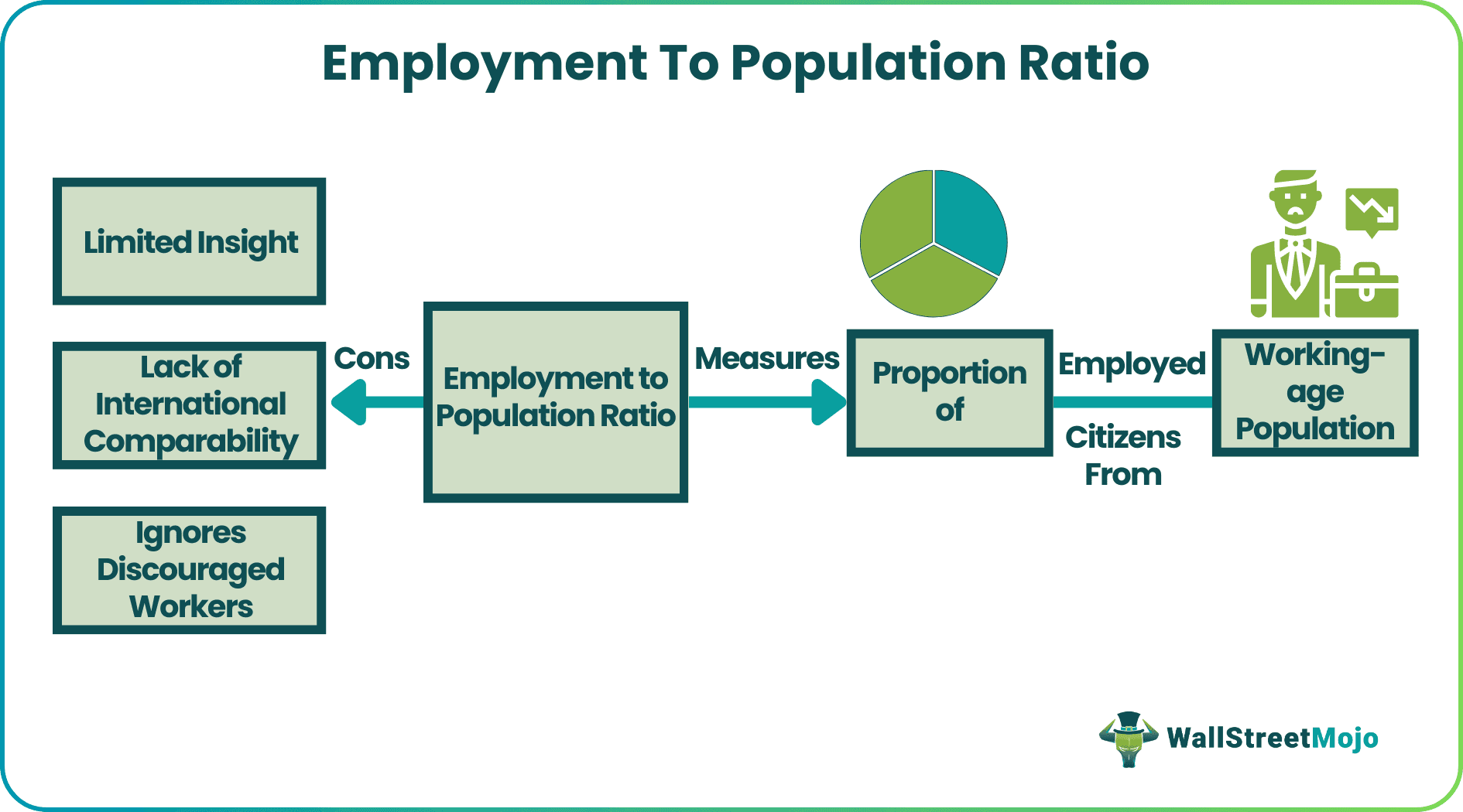 Employment To Population Ratio