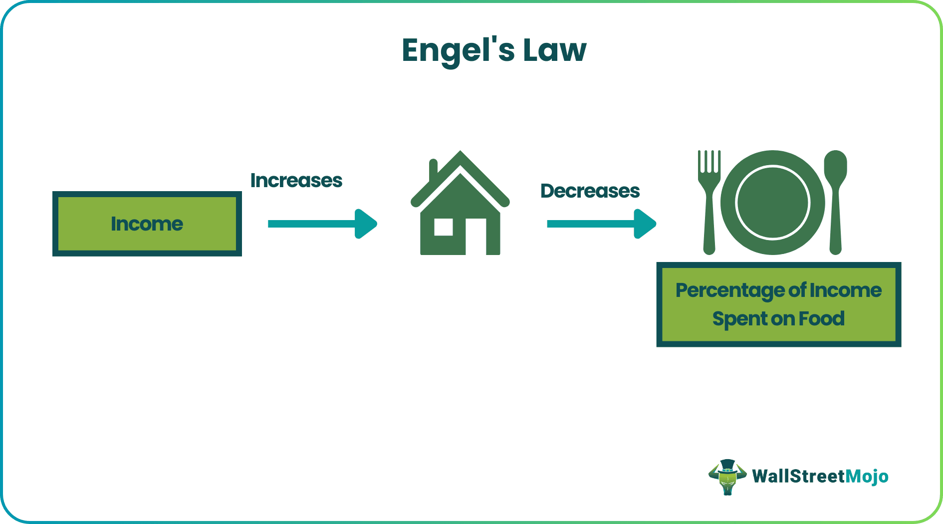 Engel's Law