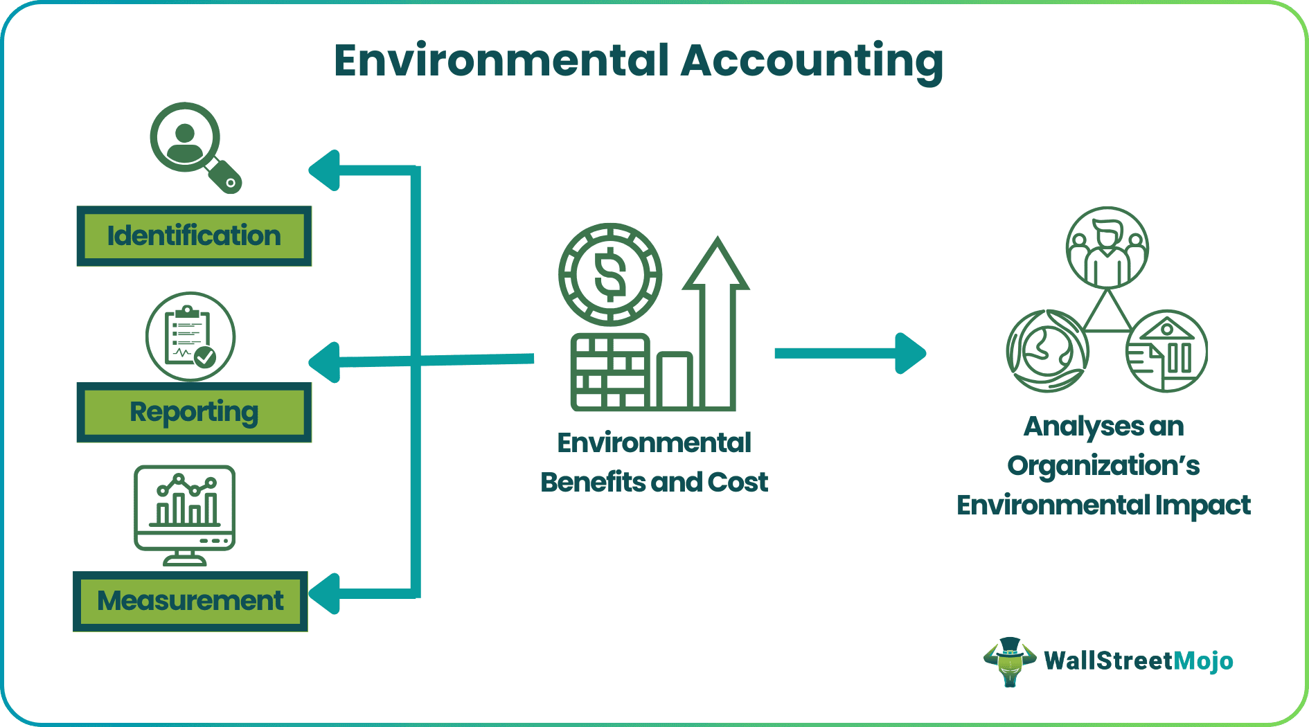 Environmental Accounting