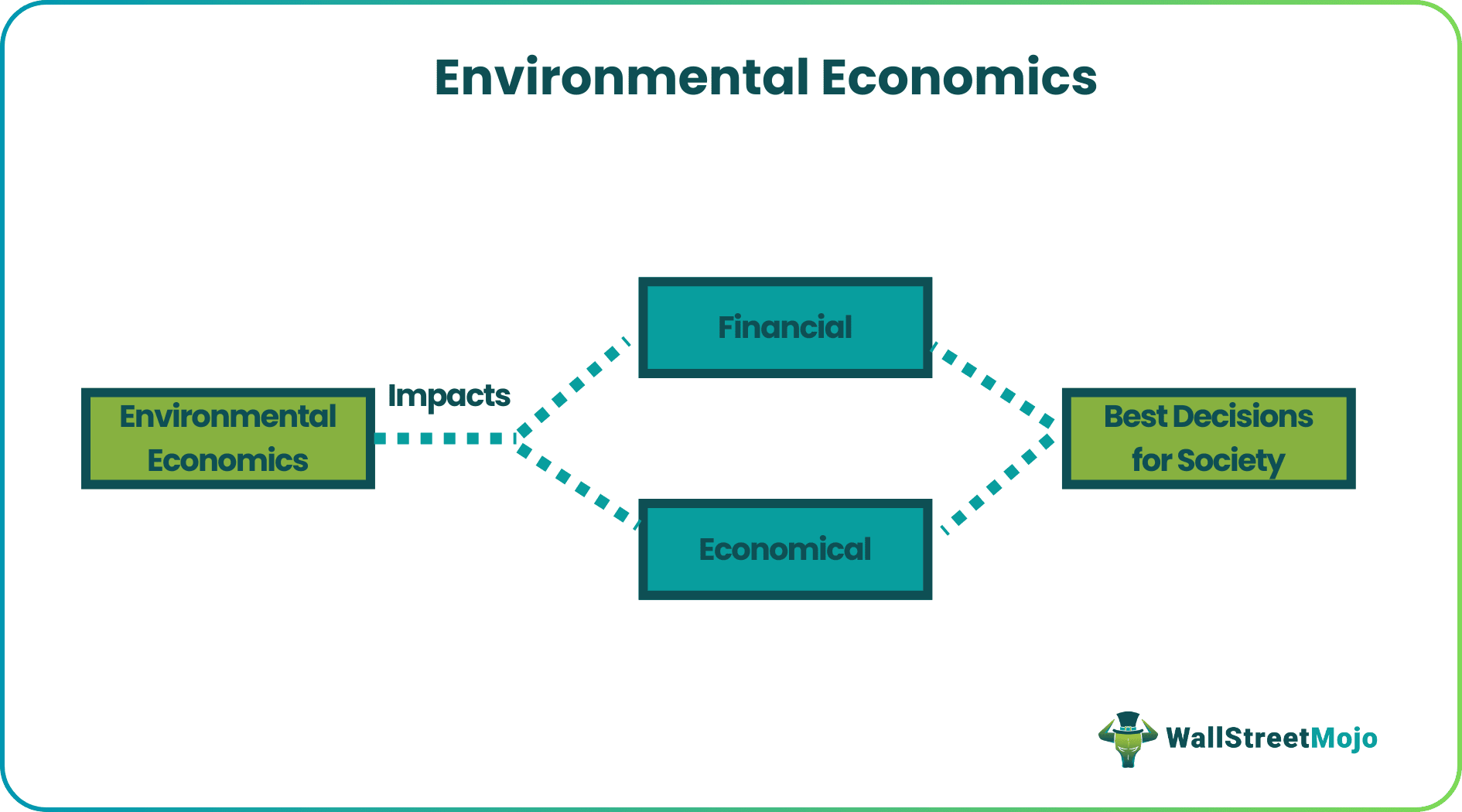 Environmental Economics