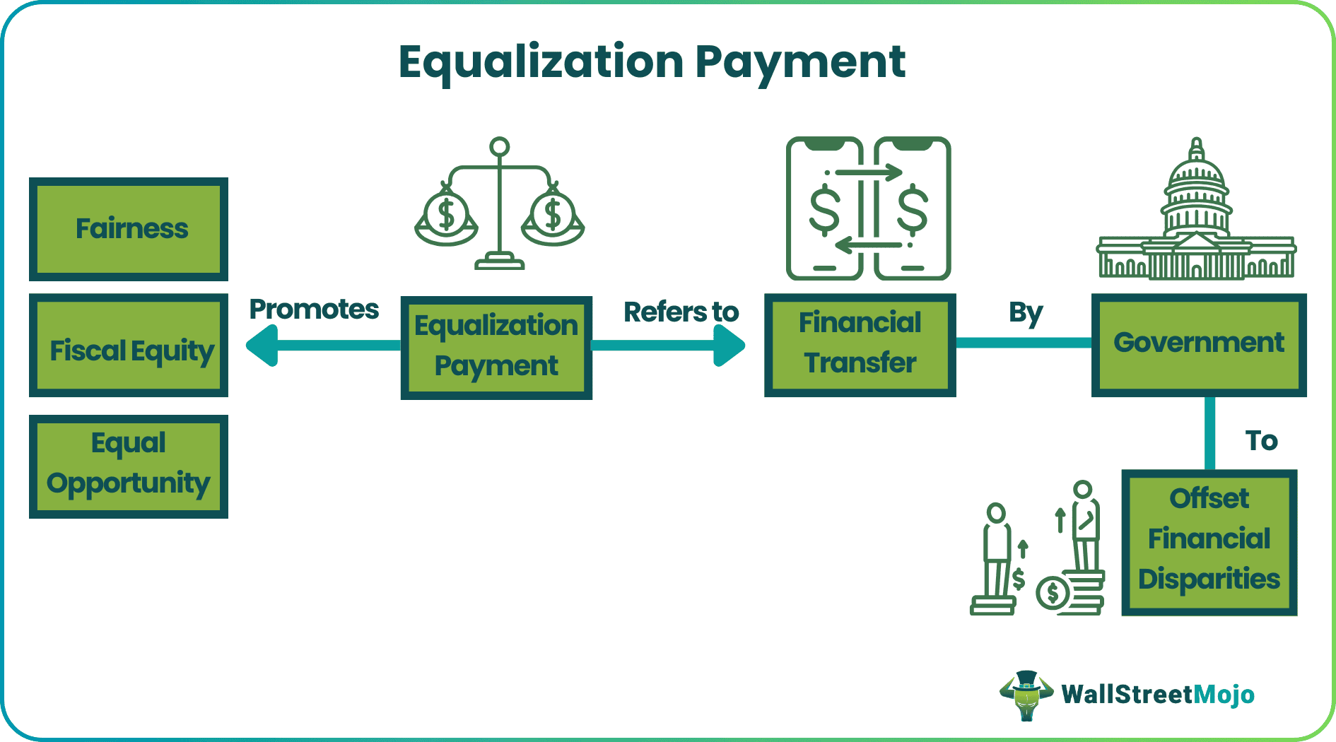 Equalization Payment