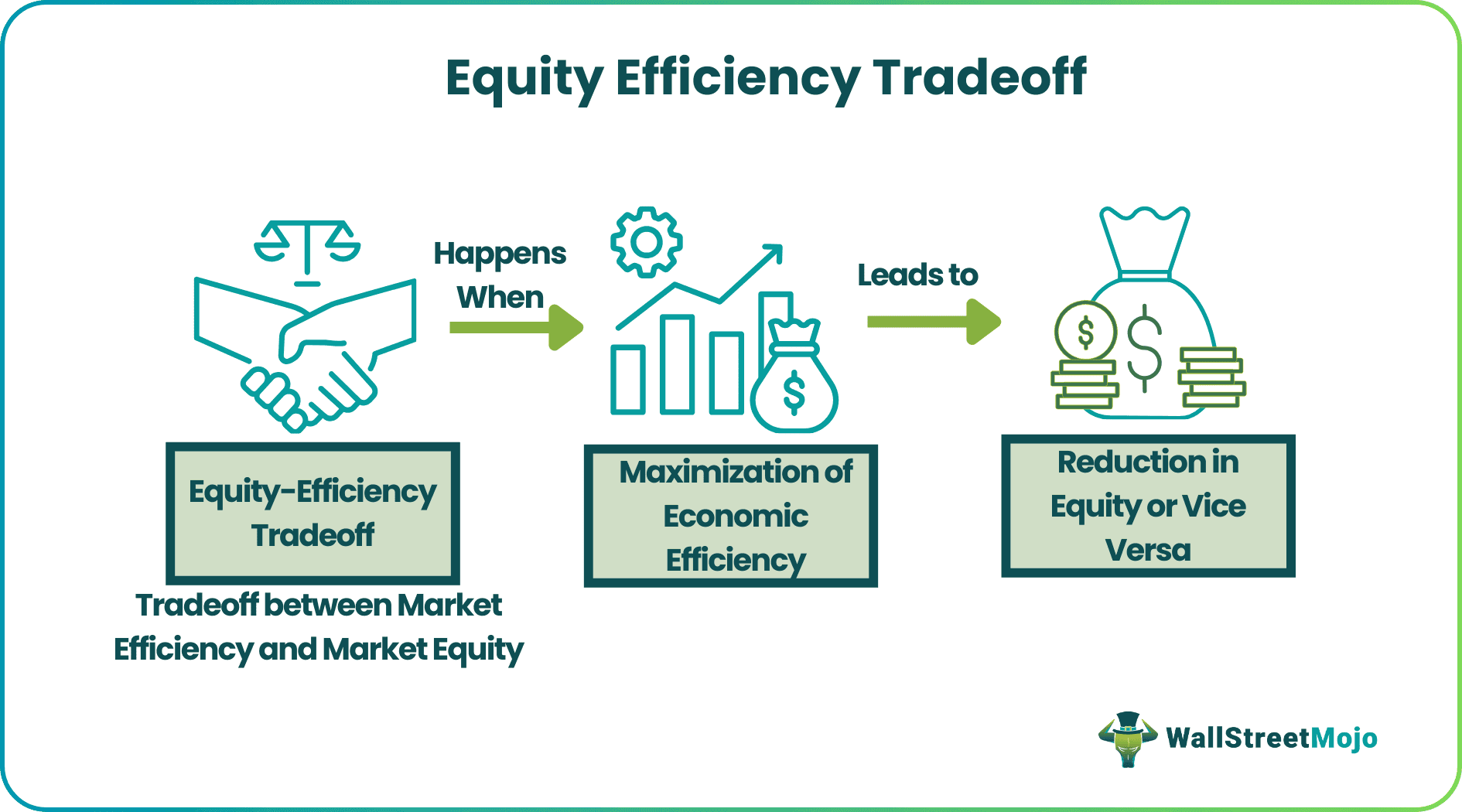 Equity Efficiency Tradeoff
