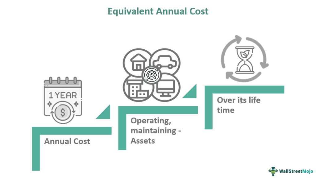 Equivalent Annual Cost