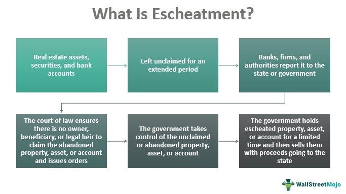Escheatment