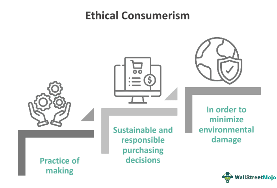 Ethical Consumerism