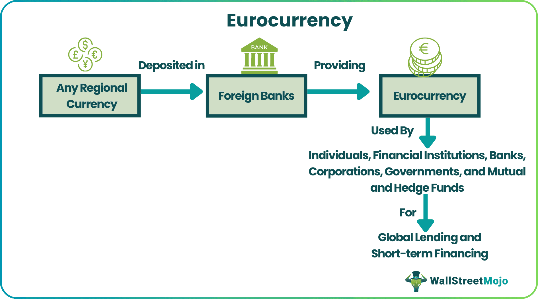 Eurocurrency