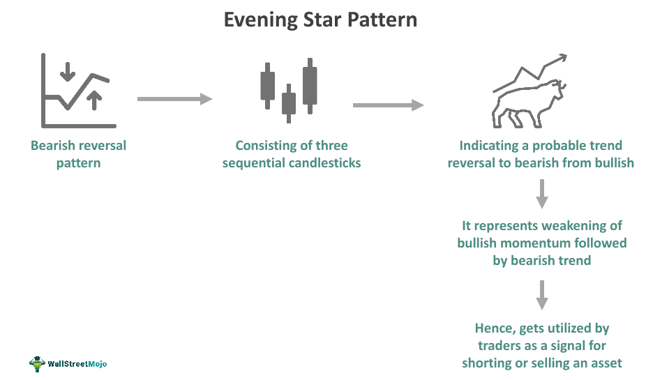 Evening Star Pattern