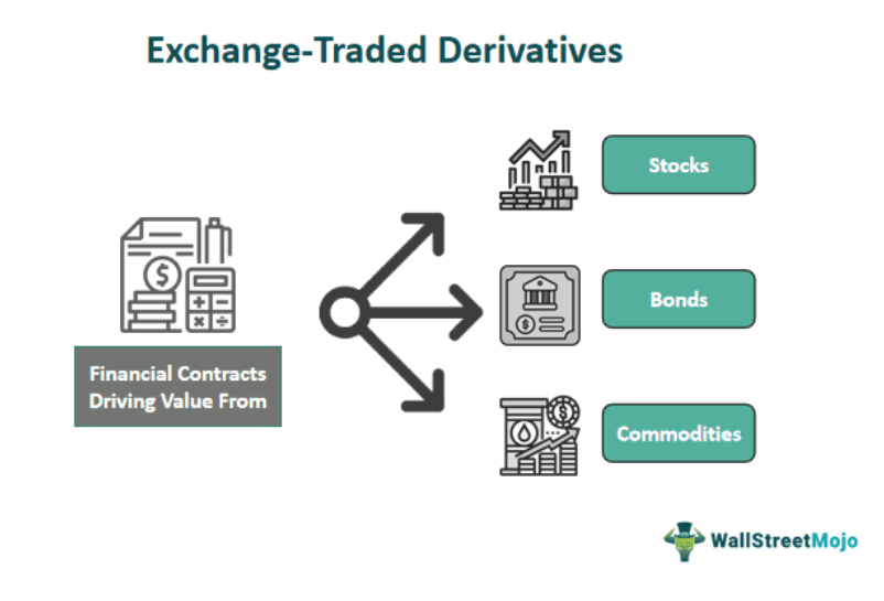 Exchange-Traded Derivatives
