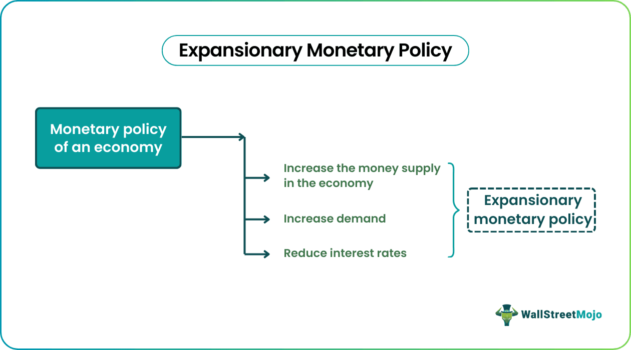 Expansionary Monetary Policy