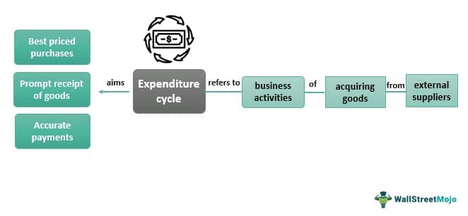 Expenditure Cycle