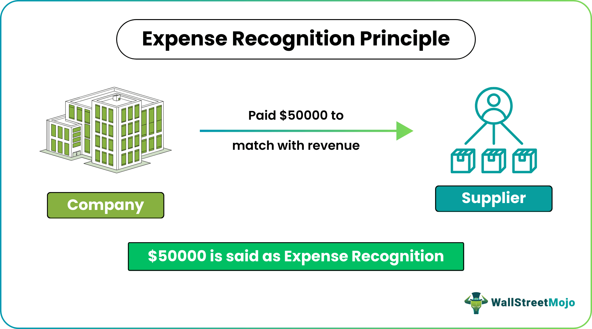 Expense Recognition Principle Example