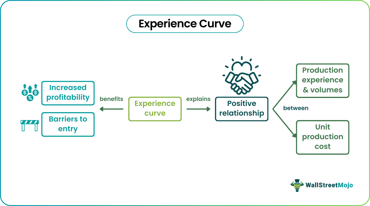Experience Curve