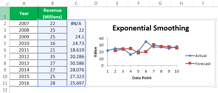 Exponential Smoothing in Excel