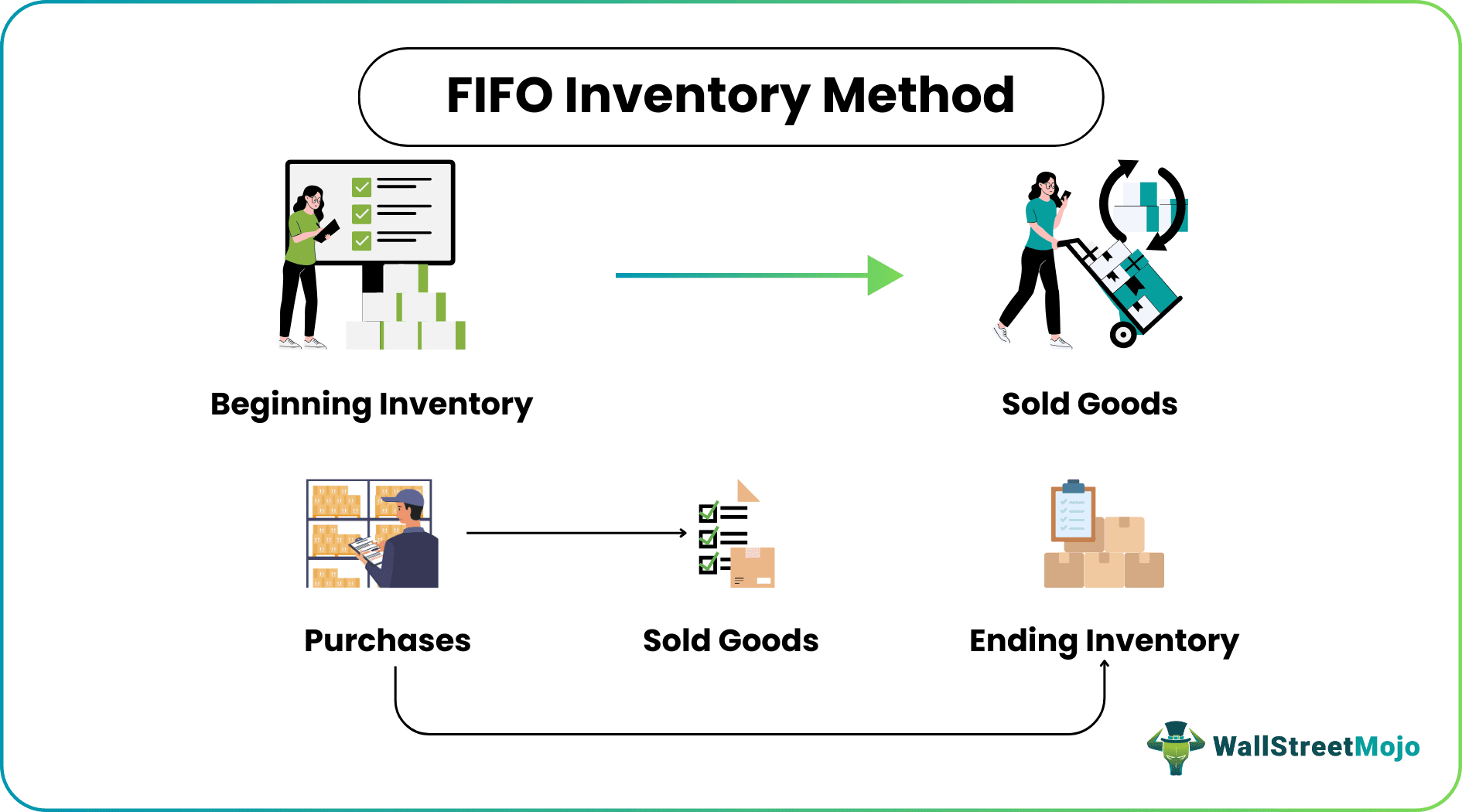 FIFO Inventory Method