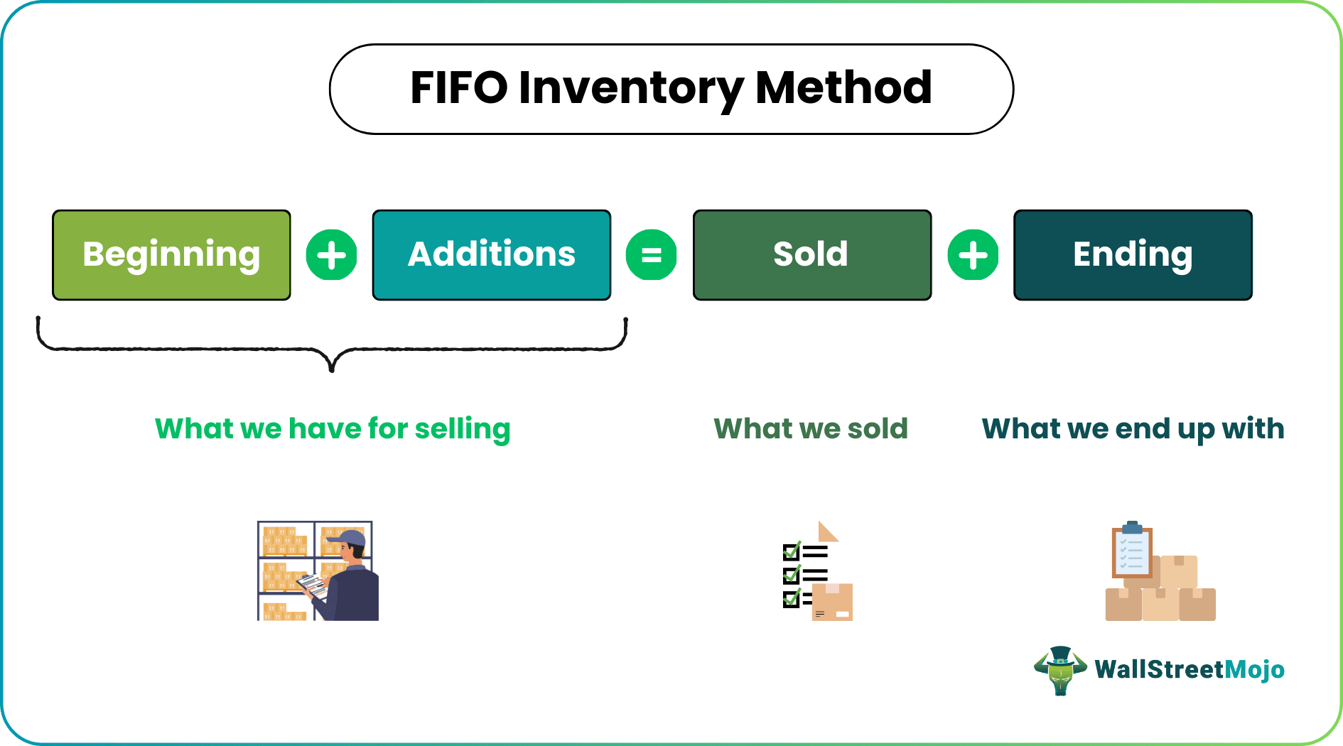 FIFO inventory method formula