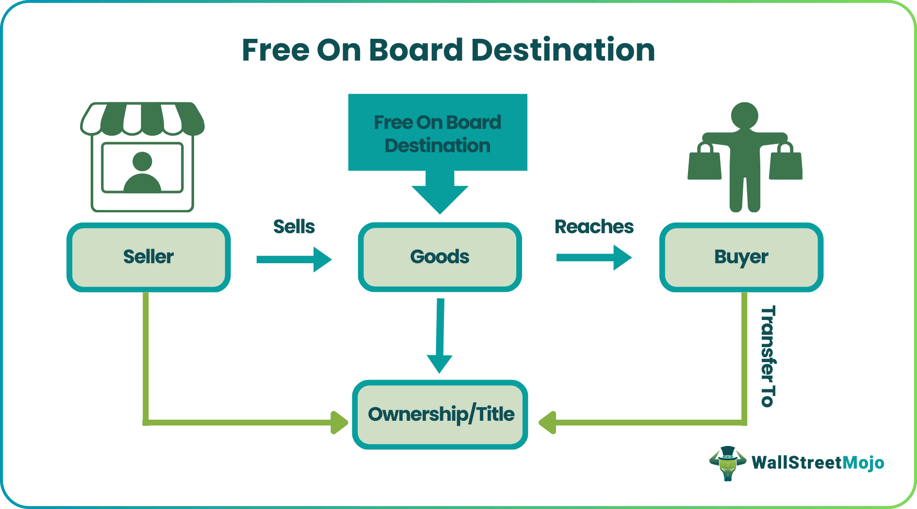FOB Destination (Free on Board)