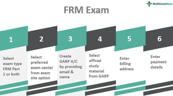 FRM Exam 2022 - Dates and Registration Process
