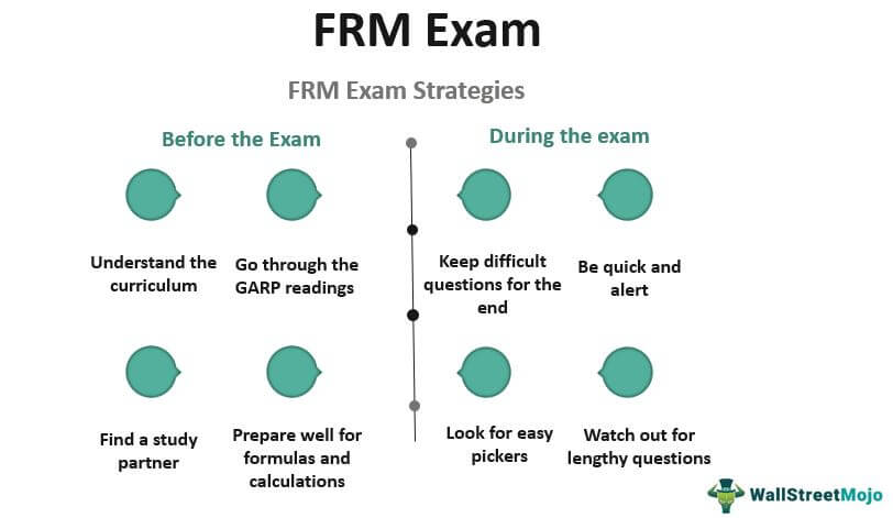 FRM Exam