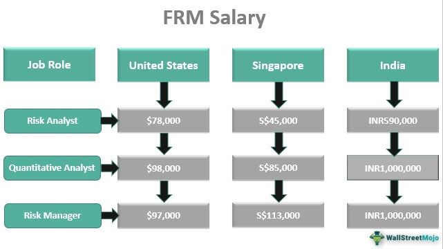FRM Salary | India | USA | UK | Singapore | Top Employers