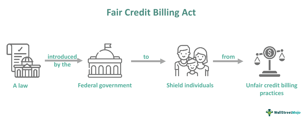 Fair Credit Billing Act