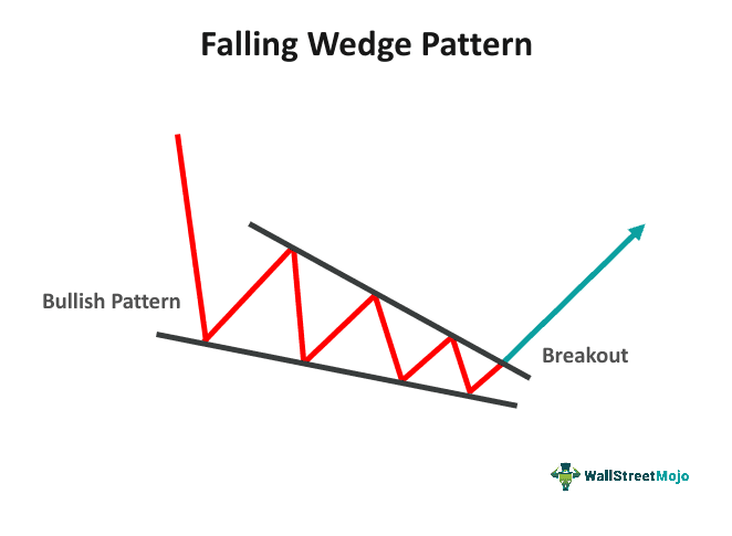 Falling Wedge Pattern