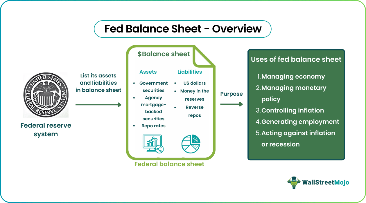 Fed Balance Sheet