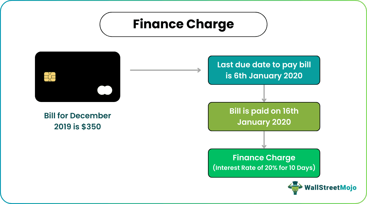 Finance Charge