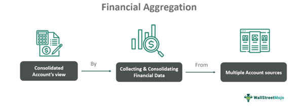 Financial Aggregation
