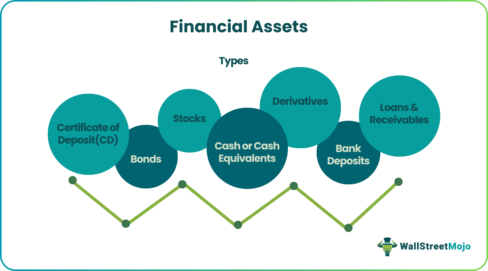 Financial Assets