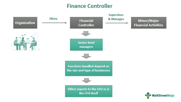 Financial Controller