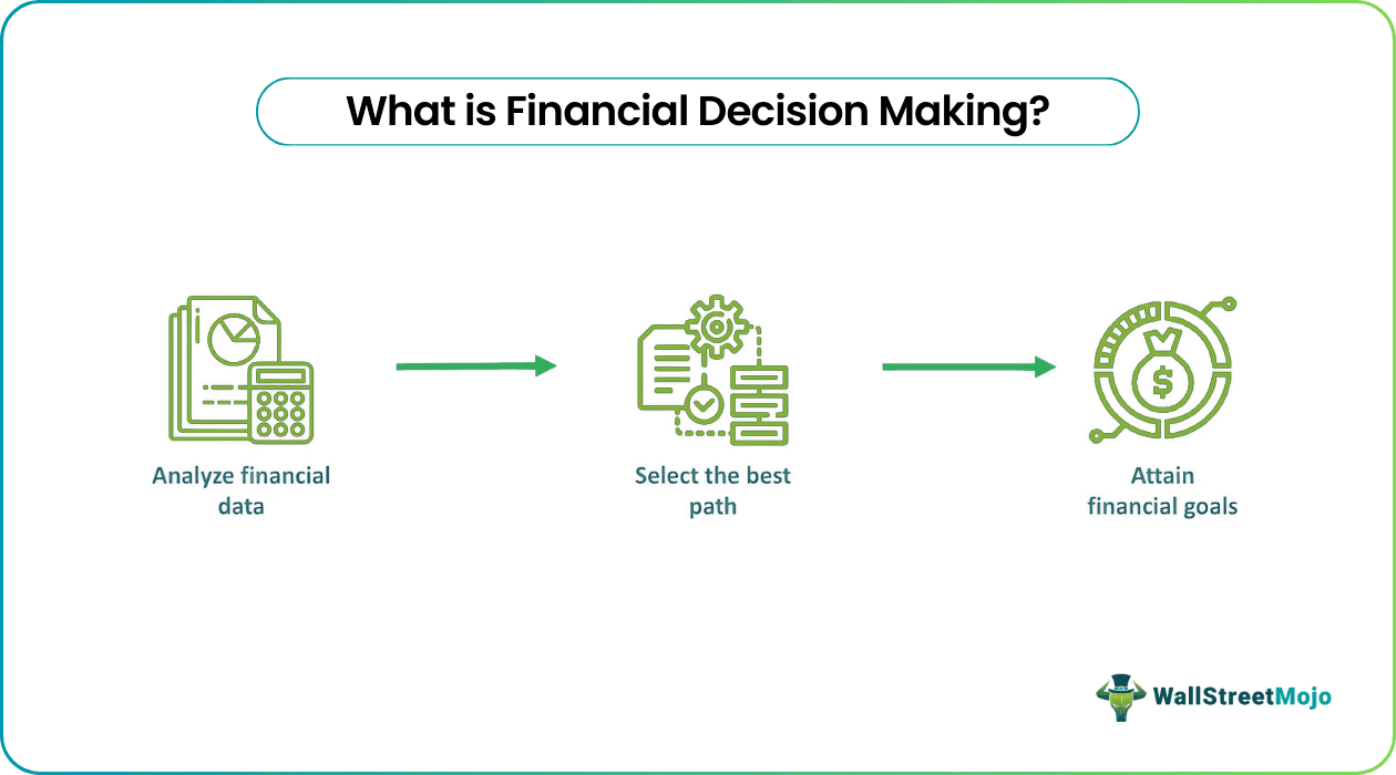 Financial Decision Making