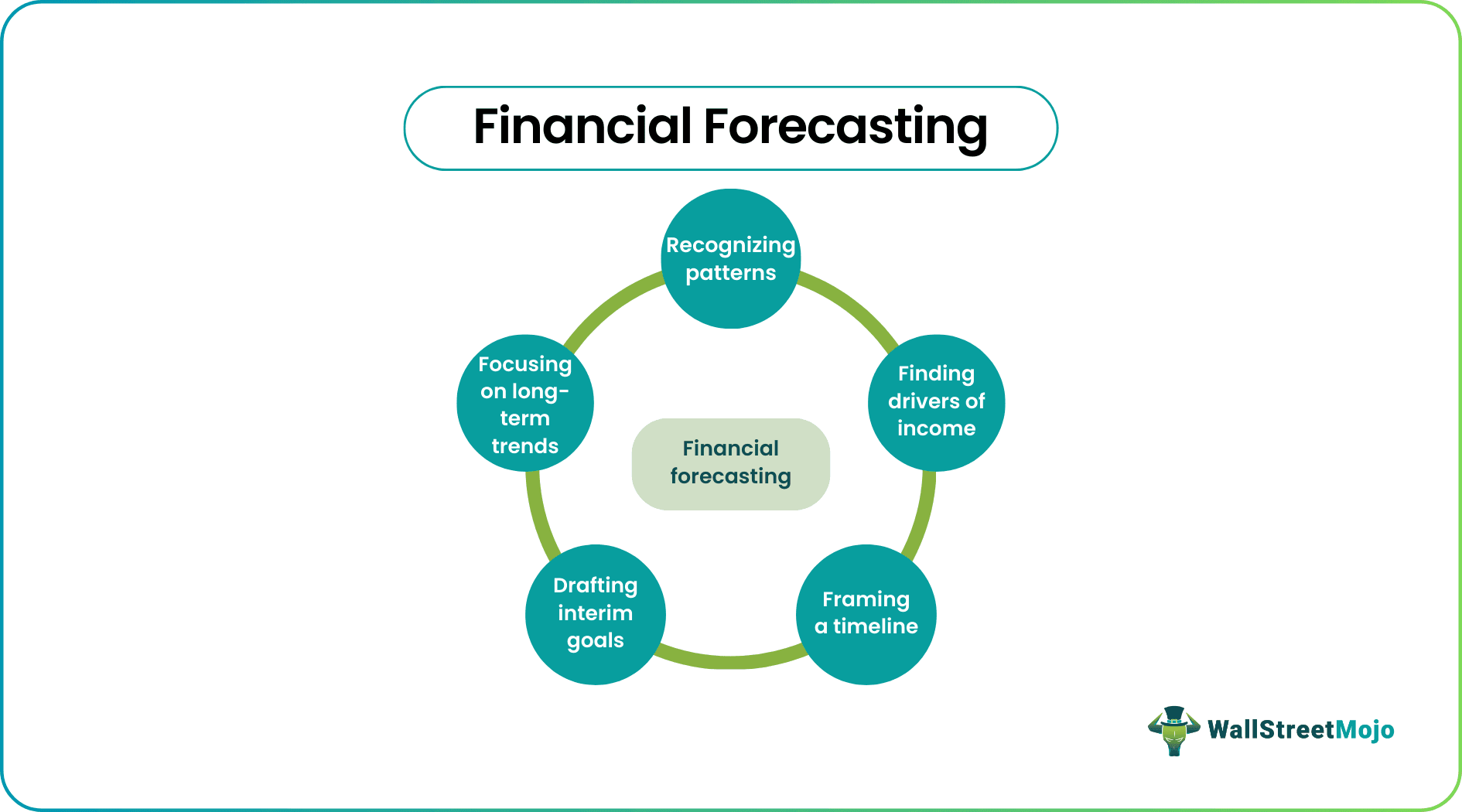 Financial Forecasting