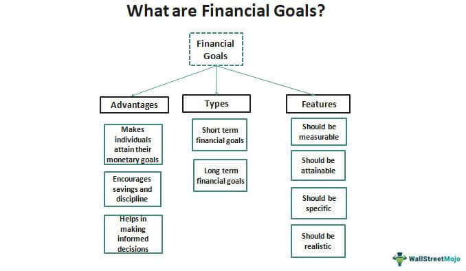 Financial Goals